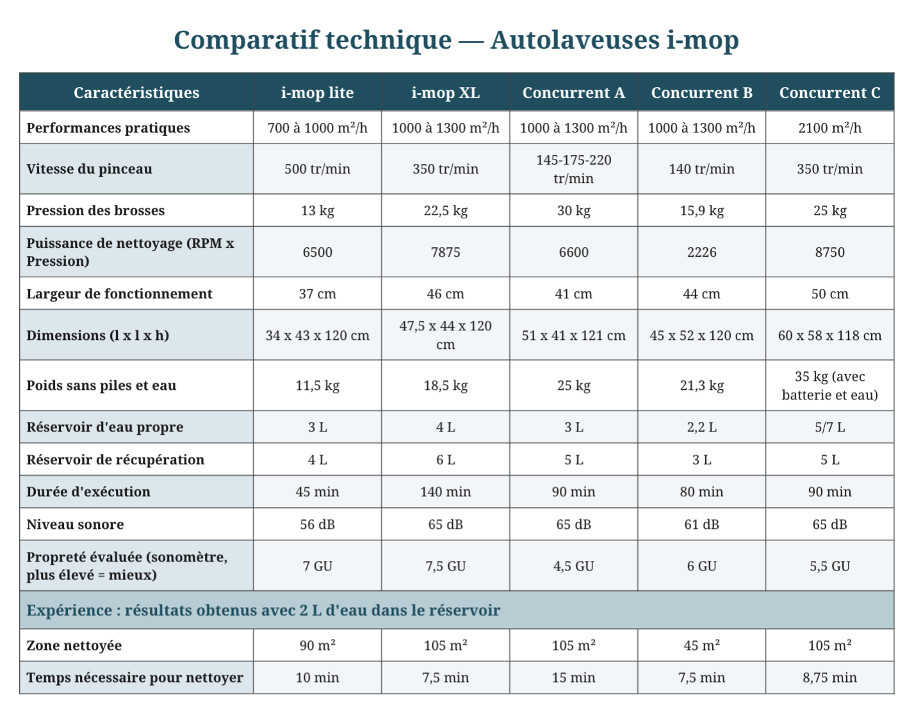 comment-choisir-la-meilleure-autolaveuse-professionnelle-pour-les-sols-durs